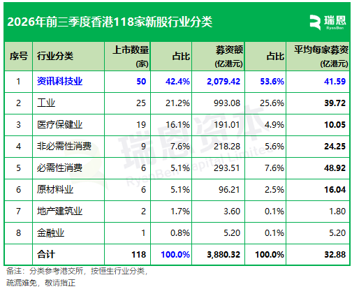 前三季香港IPO约八成来自3大行业