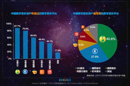 图：2016年中国数字音乐用户常用平台及占比