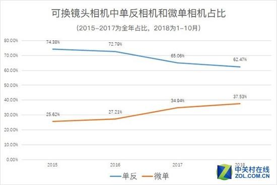 单反和微单销售占比