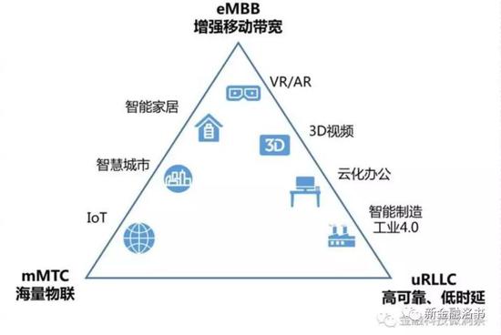 5G应用场景，物联网是之一；图：腾讯研究院