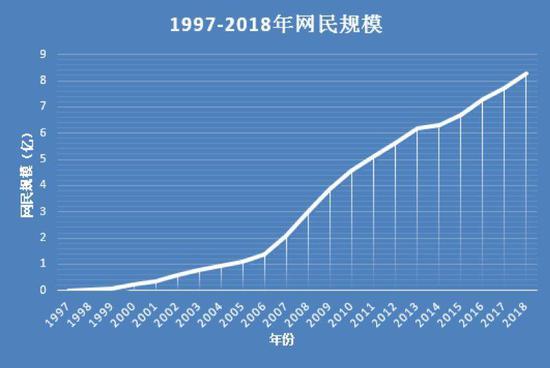 (图表数据来源:中国互联网络信息中心)