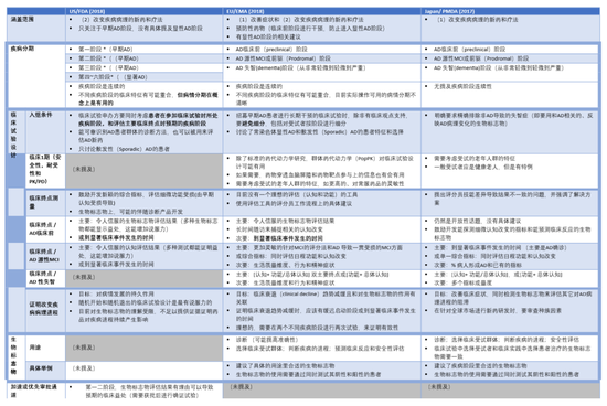 FDA， Food and Drug Administration； EMA， European Medicines Agency'；s； PMDA， Pharmaceuticals and Medical Devices Agency； MCI， Mild cognitive Impairment  *这里疾病阶段划分是根据FDA于2018年发布的针对AD的研发指南（详情见表5）。信息来源：以上各机构官方网站和相关期刊论文；药明康德内容团队