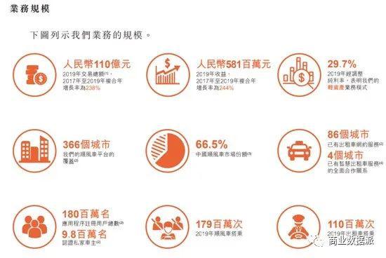 (图片来源:嘀嗒出行招股书)