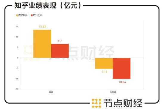 数据来源：知乎招股书