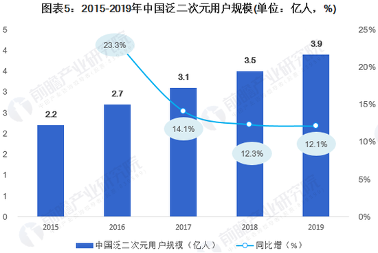 图表来源:前瞻产业研究院
