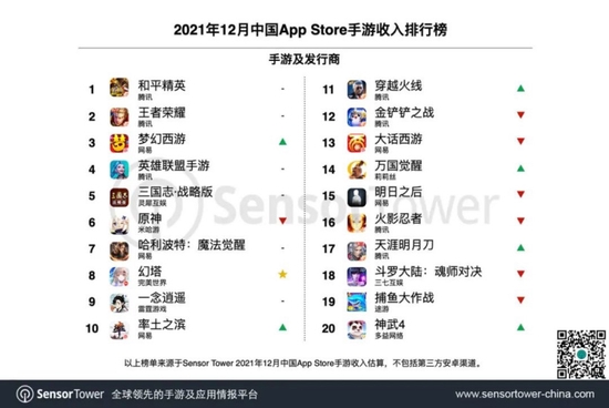 2021年12月苹果App Store中国区手游收入排行出炉