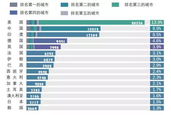 图14.全球人工智能人才分布（清华大学，2018）