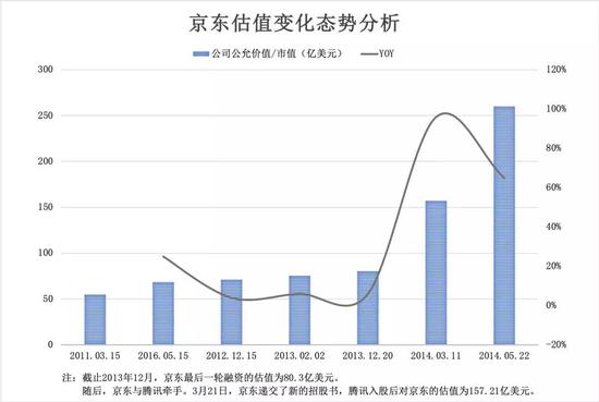 数据来源：美国SEC官网
