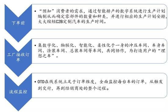 数据来源：上海汽车报天天看，国泰君安证券研究