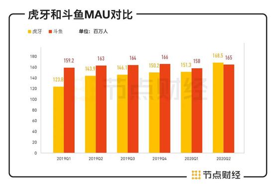数据来源：财报