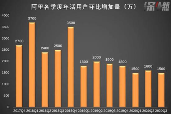 阿里各季度年度活跃买家环比增长量 　　制图 / 深燃