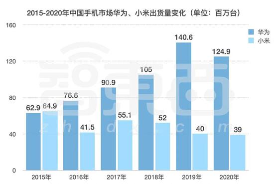 ▲2015-2020年中国手机市场中，华为、小米的出货量变化（数据来源：IDC）