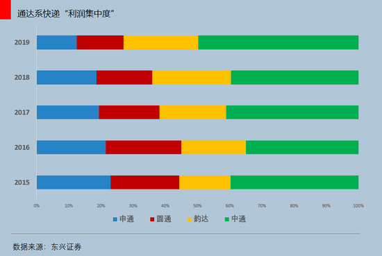 通达系快递公司“利润集中度”，东兴证券