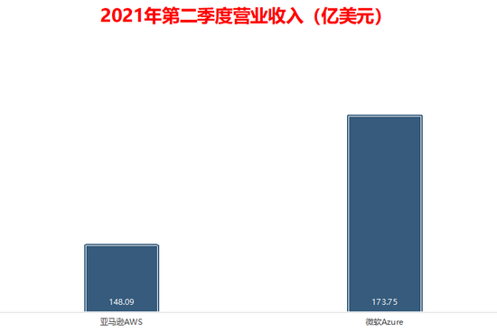 亚马逊AWS的营收已不如微软Azure