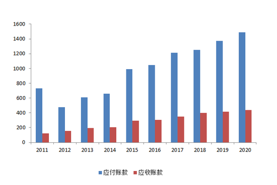 图4：历年上汽集团的应付和应收账款（亿元），资料来源：公司年报