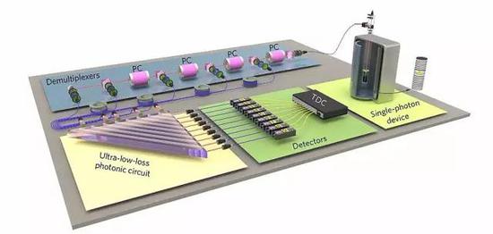 多光子玻色子采样的实验装置示意图。该设置包括4大关键部分：单光子源、多路复解析器（demulitplexer）、超低损耗光子测量阵列和光子探测器。