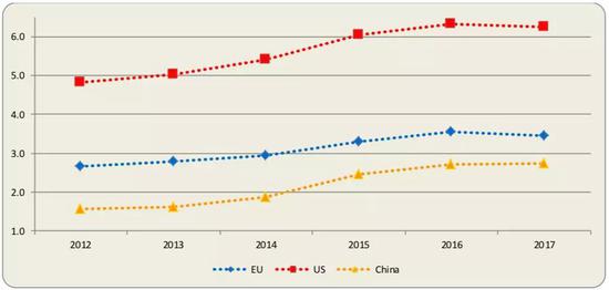2012-2017年6年间，中美欧企业在研发投入强度上的变化。