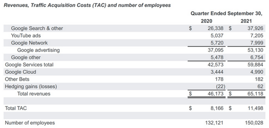 图片来自谷歌三季度财报