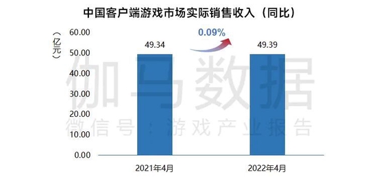 数据来源:中国游戏产业研究院&伽马数据(CNG)