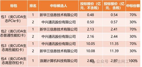 中兴通讯技术实力雄厚  斩获中国移动AI服务器集采最大份额
