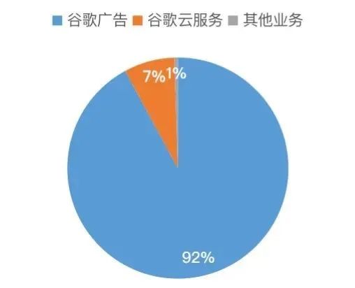 谷歌的营收结构