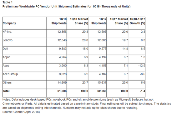 Q1全球PC出货量（Gartner）