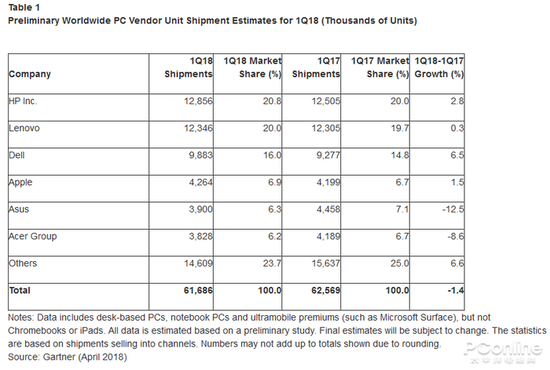 Q1全球PC出货量(Gartner)