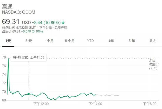 截止收盘，高通股价下跌超过10%(来源：谷歌)