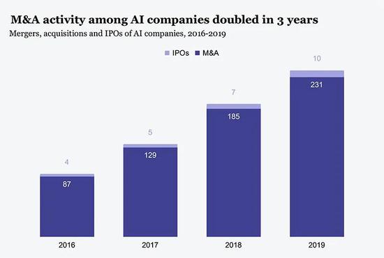 ▲2016-2019年AI公司并购交易及IPO数量变化（来源：CB Insights）