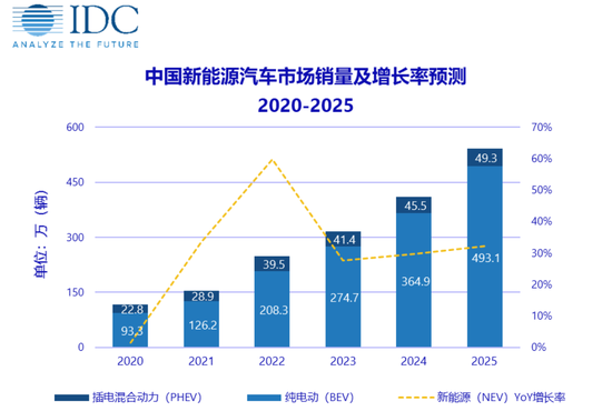 中国新能源汽车市场销量预测2020-2025，截图自IDC官网