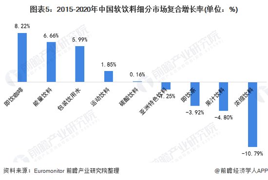 图：中国软饮各细分市场年复合增长情况，来源：前瞻产业研究院