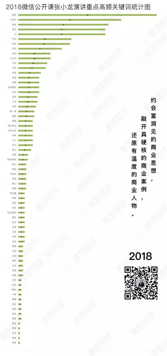 （2018年微信公开课张小龙演讲高频关键词）