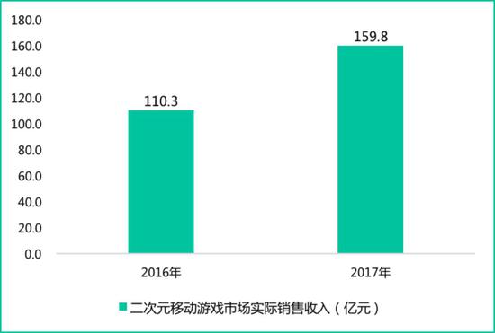 数据来源：中国音数协游戏工委（GPC）&伽马数据（CNG）