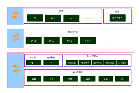 阿里中台战略&nbsp;