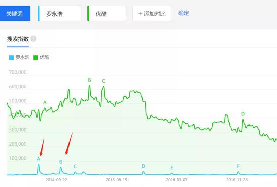 （图）两个箭头对应的日期，分别是Smartisan T1发布以及8月27日约架的百度热度