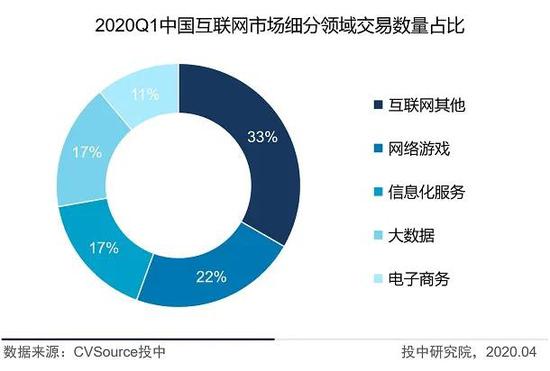 图7-2020Q1中国互联网市场细分领域交易数量占比