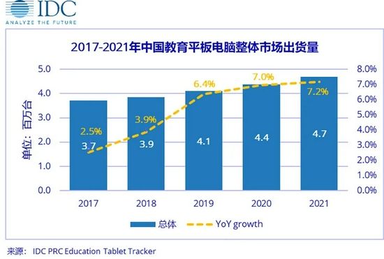 ▲2017-2021年中国教育平板电脑整体市场出货量（来源：IDC）