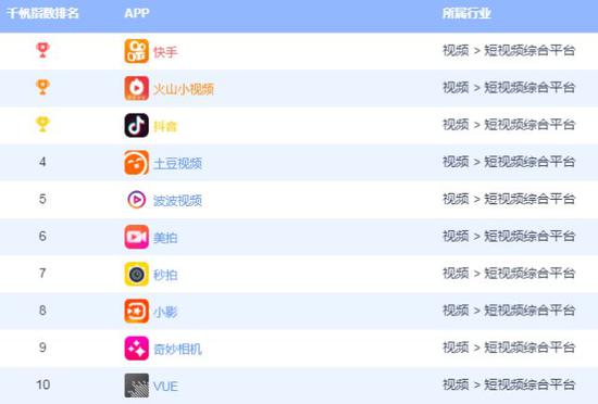 ▲短视频综合平台千帆指数排名,4月10日数据