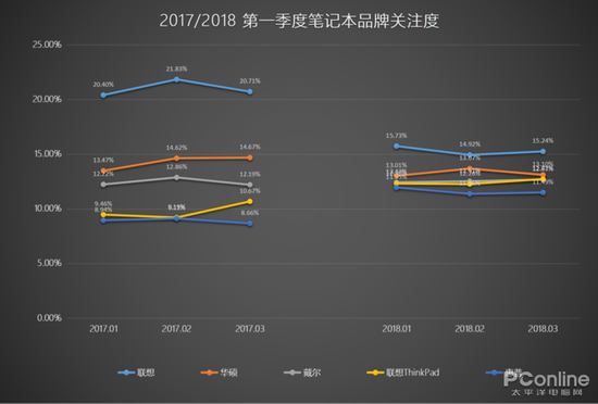 2017/2018 第一季度笔记本品牌关注度