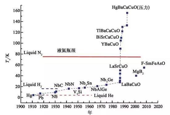 图 | 超导体的转变温度随被发现的时间的关系(来源:此次论文)