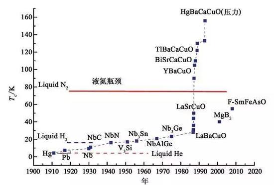 图 | 超导体的转变温度随被发现的时间的关系（来源：此次论文）