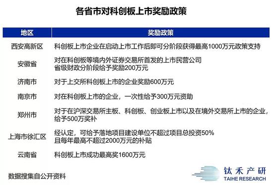 部分省市对科创板上市企业的奖励政策