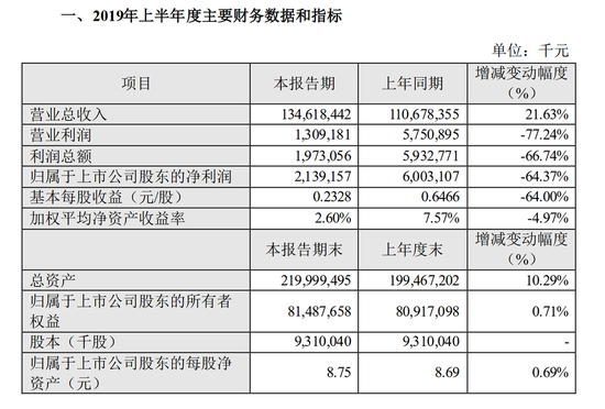 数据来源:苏宁易购集团股份有限公司2019年半年度业绩快报