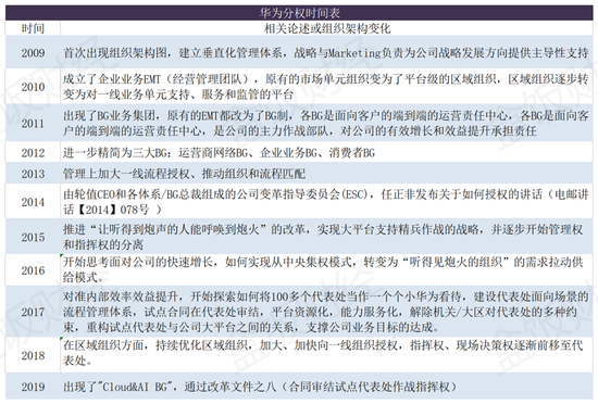 华为分权时间表，制图：盒饭财经；资料来源：《华为年报》，十张图看懂华为业务与组织架构
