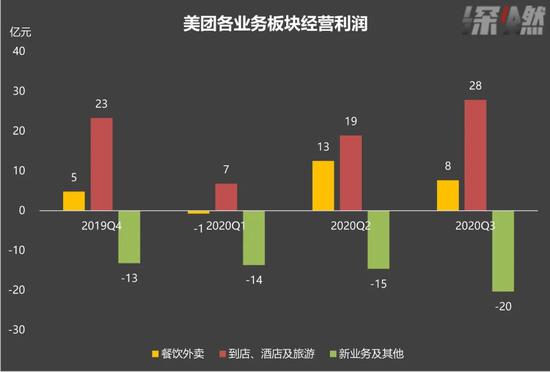 美团各业务板块经营利润