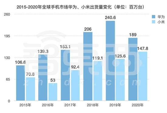 ▲2015-2020年全球手机市场中，华为、小米的出货量变化（数据来源：IDC）