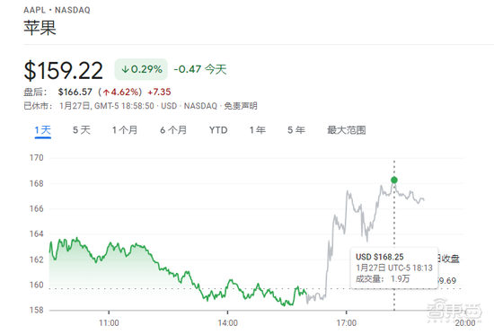 ▲财报发布后，苹果股价盘后高点，来源：谷歌财经