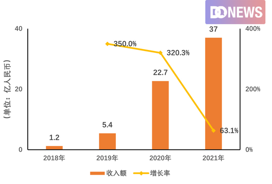 2018年-2021年社交娱乐服务及其他业务 数据来源：财报及招股书