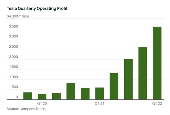 特斯拉的季度利润增长情况，图片来自《巴伦周刊》