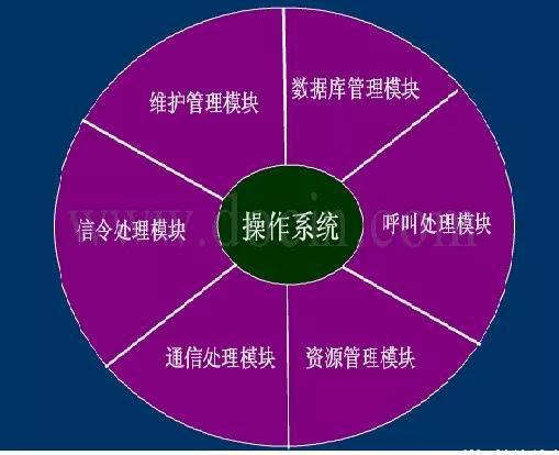 图注:C&C08的主机软件结构,最核心的就是操作系统